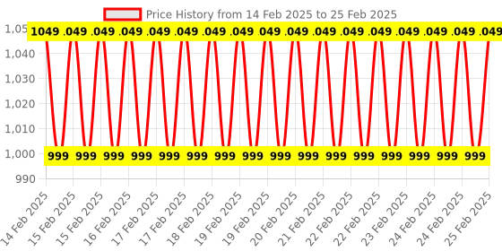 robu.in FS-RX2A Pro Radio Receiver Price History Graph from 14 Feb 2025 to 25 Feb 2025