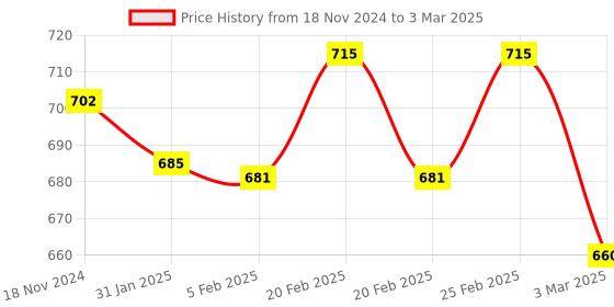 robu.in FS-SM100 RC USB Flight Simulator FMS Cable for Flysky FS-i6 FS-i4 FS-TH9X FS-T6 FS-T4B FS-GT3 Price History Graph from 18 Nov 2024 to 3 Mar 2025