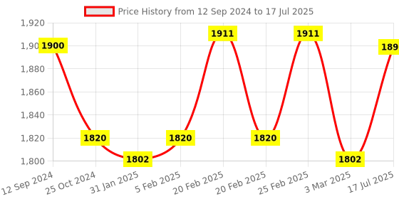 robu.in FS-SM600 6CH USB Powered Controller with SuperSimX Simulator (Mode 2) Price History Graph from 12 Sep 2024 to 3 Mar 2025