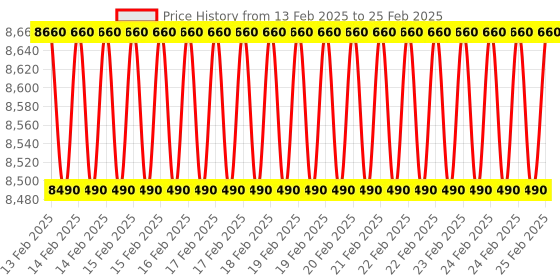 robu.in FS-TH9X 2.4GHz 9CH Upgrade Transmitter with FS-IA10B Receiver Price History Graph from 13 Feb 2025 to 25 Feb 2025