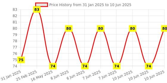 robu.in FS1000A 433mHz Tx & Rx RF Radio Module Price History Graph from 31 Jan 2025 to 10 Jun 2025