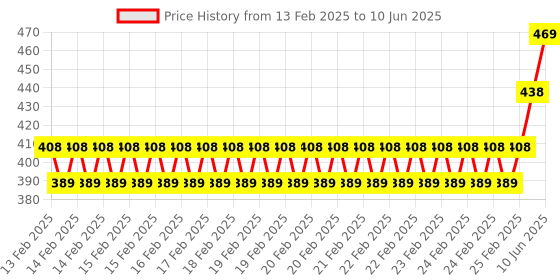 robu.in FS200A YF-G21 Water Flow Sensor 1-30L/min Price History Graph from 13 Feb 2025 to 10 Jun 2025
