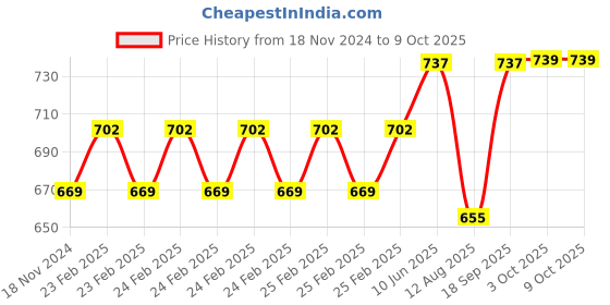 robu.in FS400A Water Flow Sensor Price History Graph from 18 Nov 2024 to 8 Oct 2025