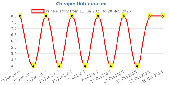 robu.in FS8205A-TECH PUBLIC-20V 25mΩ@2.5V,3A 1.5W 500mV SOT-23-6 MOSFETs ROHS Price History Graph from 11 Jun 2025 to 20 Nov 2025