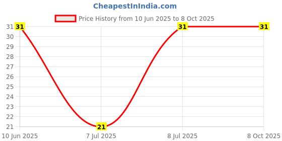 robu.in FT-63ETS201-Nidec-±10% 200Ω Plugin Potentiometers, Variable Resistors ROHS Price History Graph from 10 Jun 2025 to 8 Oct 2025
