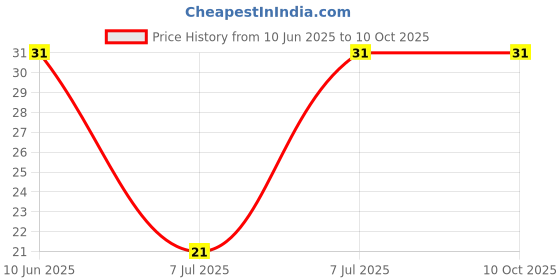 robu.in FT-63ETS202-Nidec-±10% 2kΩ Plugin Potentiometers, Variable Resistors ROHS Price History Graph from 10 Jun 2025 to 10 Oct 2025