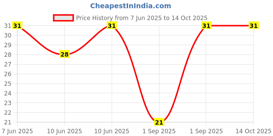 robu.in FT-63ETS503-Nidec-±10% 50kΩ Plugin Potentiometers, Variable Resistors ROHS Price History Graph from 7 Jun 2025 to 13 Oct 2025