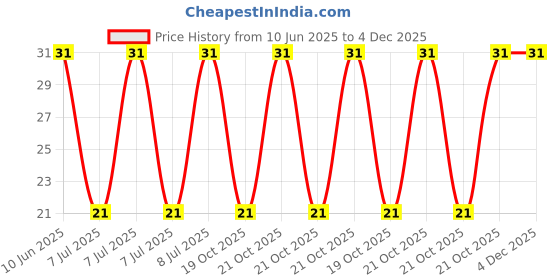 robu.in FT-63ETV101-Nidec-±10% ±100ppm/℃ 500mW 100Ω Plugin-3P,7x7mm Potentiometers, Variable Resistors ROHS Price History Graph from 10 Jun 2025 to 4 Dec 2025