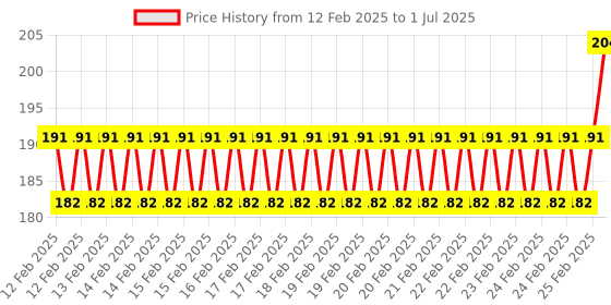 robu.in FT232RL Download Line, USB to serial port Module, USB to TTL Flashing Cable, FT232 Upgrade Small Board with Shell Price History Graph from 12 Feb 2025 to 1 Jul 2025
