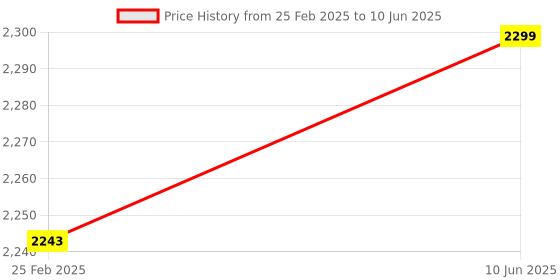 robu.in FTDI Friend with Micro USB Port + extras – V3 Price History Graph from 25 Feb 2025 to 10 Jun 2025