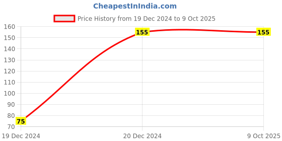 robu.in FTDI-FT234XD-USB to Basic UART-ICFTDI-FT234XD-USB to Basic UART-IC Price History Graph from 19 Dec 2024 to 8 Oct 2025