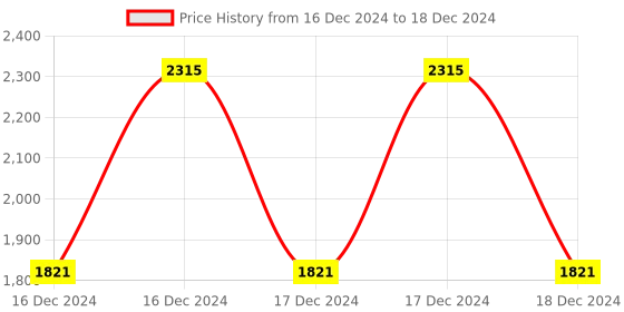 robu.in FTDI-UM232R-MODULE Price History Graph from 16 Dec 2024 to 18 Dec 2024