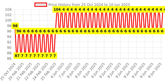 robu.in Full Color LED Module / RGB V2 light water for arduino Price History Graph from 25 Oct 2024 to 10 Jun 2025