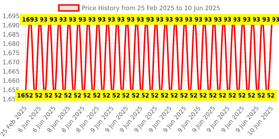 robu.in Full Set DIY 2DOF Robot Arm Manipulator Claw+2pcs Servo Brackets(Not Assembly) Kit Price History Graph from 25 Feb 2025 to 10 Jun 2025