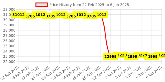 robu.in Full Set of 17 DOF Robot with 17pcs Digital Servo ( Unassembled ) Price History Graph from 22 Feb 2025 to 6 Jun 2025