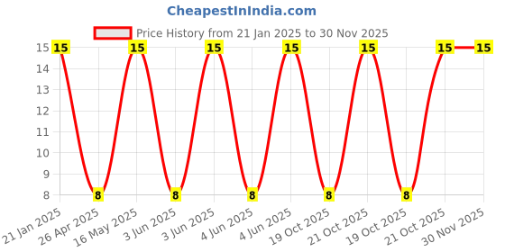 robu.in Fuse Holder-BF-013A Price History Graph from 21 Jan 2025 to 29 Nov 2025