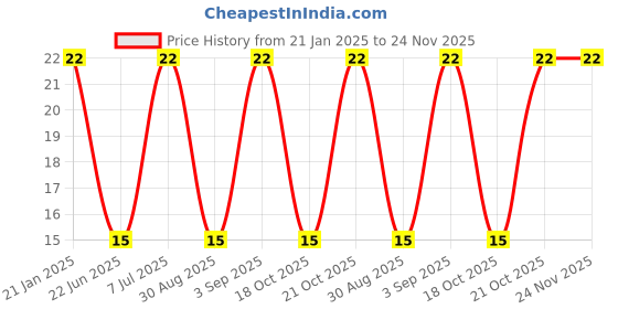 robu.in Fuse Holder-BF-033 Price History Graph from 21 Jan 2025 to 24 Nov 2025