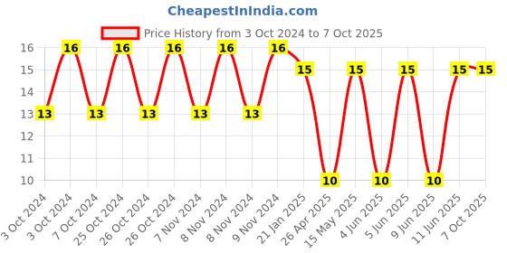 robu.in Fuse Holder-BF008-108(5*20) Price History Graph from 3 Oct 2024 to 7 Oct 2025