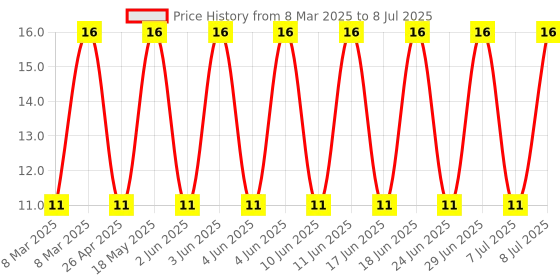 robu.in FVD2-M4-JST-Pre-ordered Connectors ROHS Price History Graph from 8 Mar 2025 to 8 Jul 2025