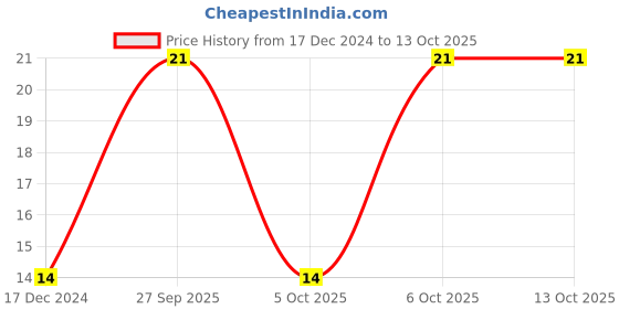 robu.in FZT788B PNP Power Transistor Price History Graph from 17 Dec 2024 to 13 Oct 2025