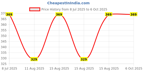 robu.in G-NiceRF CC68-C1-868/915 : LLCC68 FCC ID & CE-RED Certified LoRa Module With SPI Interface Price History Graph from 8 Jul 2025 to 5 Oct 2025