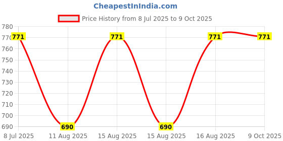 robu.in G-NiceRF LoRa1276-915 : FCC ID Certified 915MHz SX1276 Front End LoRa Module Price History Graph from 8 Jul 2025 to 9 Oct 2025