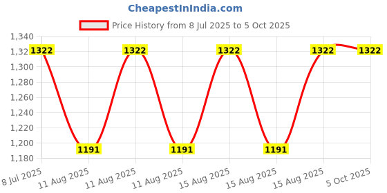 robu.in G-NiceRF LoRa1280F27 : SX1280 500mW FCC ID & CE-RED Certified 2.4GHz LoRa Module With SPI Interface Power Price History Graph from 8 Jul 2025 to 5 Oct 2025