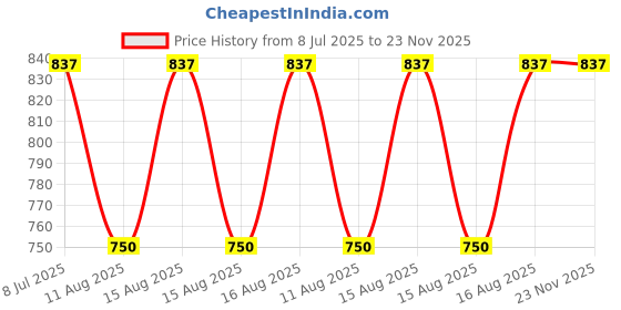 robu.in G-NiceRF LoRa128X-T : SX1280/SX1281 2.4GHz FCC ID & CE-RED Certified TCXO Ranging Module Price History Graph from 8 Jul 2025 to 22 Nov 2025
