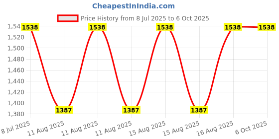 robu.in G-NiceRF LoRa611Pro : 100mW Transparent Wireless LoRa Module for Mesh Network With UART Price History Graph from 8 Jul 2025 to 5 Oct 2025