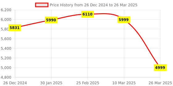robu.in G1200 1200 x 12MP Multipurpose Digital Electronic Microscope with 7″ LCD Display (Basic Quality) Price History Graph from 26 Dec 2024 to 26 Mar 2025