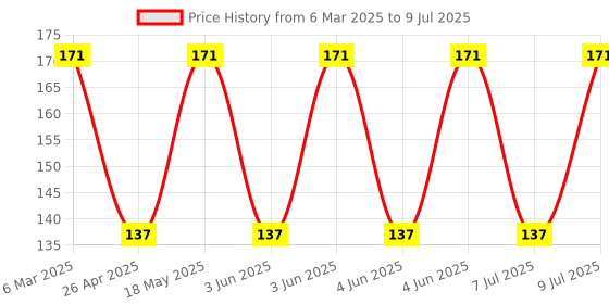 robu.in G2R-1-E DC24-OMRON ELECTRONIC COMPONENTS-G2R-1-E DC24-Power Relay, SPDT, 24 VDC, 16 A, G2R, Through Hole, Non Latching Price History Graph from 6 Mar 2025 to 9 Jul 2025
