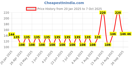 robu.in G2R-2-DC24-OMRON ELECTRONIC COMPONENTS-G2R-2-DC24-RELAY, DPDT, 250VAC, 30VDC, 5A Price History Graph from 20 Jan 2025 to 7 Oct 2025