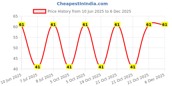 robu.in G32AT-B201-Tokyo Cosmos Elec-±20% 200Ω SMD Potentiometers, Variable Resistors ROHS Price History Graph from 10 Jun 2025 to 5 Dec 2025
