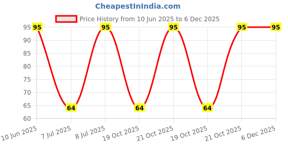 robu.in G32AT-B202-Tokyo Cosmos Elec-±20% 2kΩ SMD Potentiometers, Variable Resistors ROHS Price History Graph from 10 Jun 2025 to 5 Dec 2025