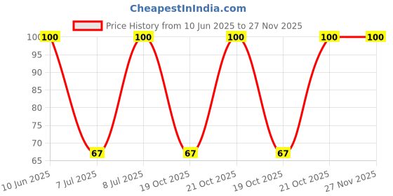 robu.in G43AT-B101-Tokyo Cosmos Elec-±20% 100Ω SMD Potentiometers, Variable Resistors ROHS Price History Graph from 10 Jun 2025 to 26 Nov 2025