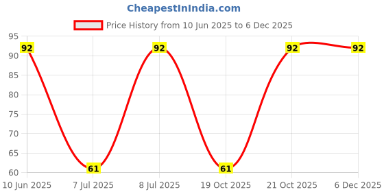robu.in G43BT-B104-Tokyo Cosmos Elec-±20% 100kΩ SMD Potentiometers, Variable Resistors ROHS Price History Graph from 10 Jun 2025 to 5 Dec 2025
