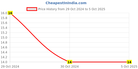 robu.in G4A01240C-THERMODISC-G4A01240C-Fuse, Thermal Cutoff, White Tip, MICROTEMP, 10 A, 250 V, 240 °C, Axial Leaded, 200 °C Price History Graph from 29 Oct 2024 to 5 Oct 2025