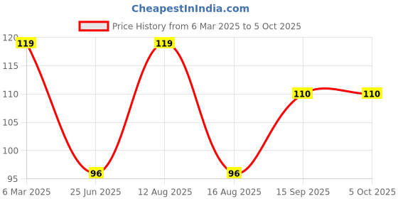 robu.in G5LE-14 DC5-OMRON ELECTRONIC COMPONENTS-G5LE-14 DC5-General Purpose Relay, G5LE Series, Power, Non Latching, SPDT, 5 VDC, 10 A Price History Graph from 6 Mar 2025 to 5 Oct 2025