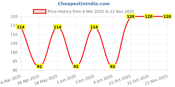 robu.in G5Q-14-EU DC12-OMRON ELECTRONIC COMPONENTS-G5Q-14-EU DC12-POWER RELAY, SPDT, 10A, 250VAC, TH Price History Graph from 6 Mar 2025 to 22 Nov 2025