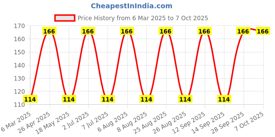 robu.in G5V-2 DC5-OMRON ELECTRONIC COMPONENTS-G5V-2 DC5-Signal Relay, 5 VDC, DPDT, 2 A, G5V-2, Through Hole, Non Latching Price History Graph from 6 Mar 2025 to 6 Oct 2025