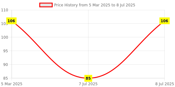 robu.in G6DN-1A DC5-OMRON ELECTRONIC COMPONENTS-G6DN-1A DC5-Power Relay, SPST-NO, 5 VDC, 5 A, G6DN, Through Hole Price History Graph from 5 Mar 2025 to 8 Jul 2025