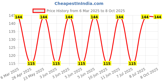 robu.in G6RN-1 DC24-OMRON ELECTRONIC COMPONENTS-G6RN-1 DC24-General Purpose Relay, G6RN Series, Power, Non Latching, SPDT, 24 VDC, 8 A Price History Graph from 6 Mar 2025 to 6 Oct 2025