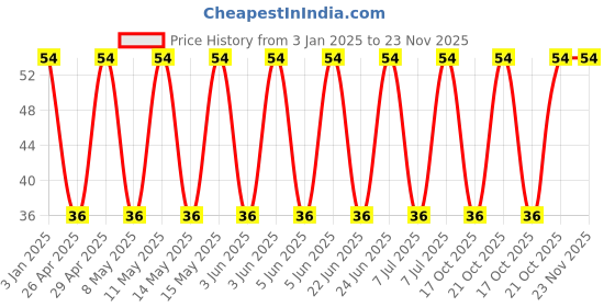 robu.in GA255DR7E2104MW01L-Murata Electronics-250V 100nF X7R ±20% 2220 Multilayer Ceramic Capacitors MLCC – SMD/SMT ROHS Price History Graph from 3 Jan 2025 to 23 Nov 2025
