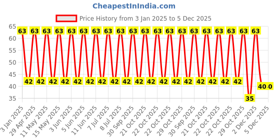 robu.in GA343DR7GD472KW01L-MURATA- 250 VAC SMD Multilayer Ceramic Capacitor, 4700 pF, 1812 [4532 Metric], ± 10%, X7R, GA3 Price History Graph from 3 Jan 2025 to 5 Dec 2025