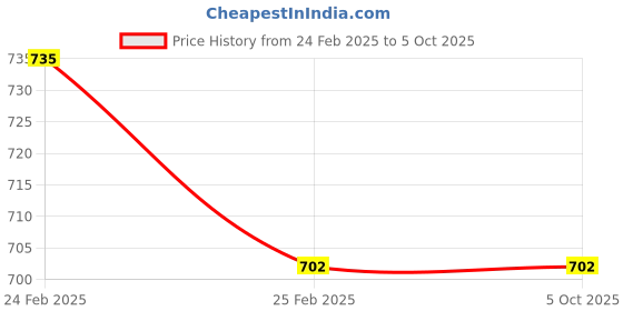 robu.in GA6-B Mini GPRS/GSM Module SMS/Voice Development Board Wireless Data Super SIM800L Price History Graph from 24 Feb 2025 to 5 Oct 2025