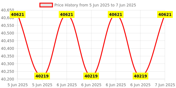 robu.in GARMIN LIDAR-Lite v3 Optical Distance Measurement Sensor Price History Graph from 5 Jun 2025 to 7 Jun 2025