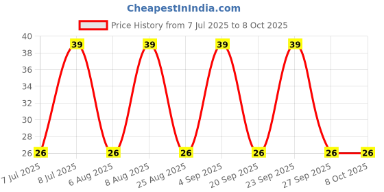 robu.in GBU1010-Slkor-175A 1V@5A 10A 1kV GBU Bridge Rectifiers ROHS Price History Graph from 7 Jul 2025 to 8 Oct 2025