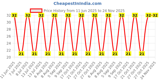 robu.in GBU1510-Slkor-GBU Bridge Rectifiers ROHS Price History Graph from 11 Jun 2025 to 24 Nov 2025
