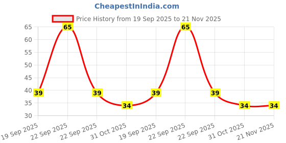 robu.in GC5355P/SOP8 GoChip SOP-8 Position Sensors IC Price History Graph from 19 Sep 2025 to 21 Nov 2025