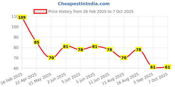 robu.in GC5505 GoChip SOP-16L Position Sensors ROHS Price History Graph from 26 Feb 2025 to 6 Oct 2025